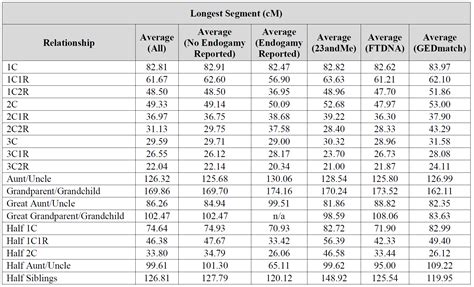 The Shared Cm Project Longest Shared Segment The Genetic Genealogist