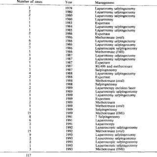 Reported Cases Of Persistent Ectopic Pregnancy Management And