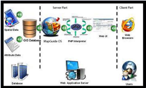 Architecture of Web-based GIS | Download Scientific Diagram