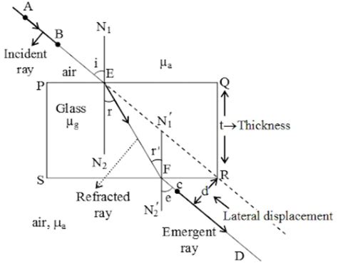 Refraction Of Light Through Rectangular Glass Slablabel With Diagram