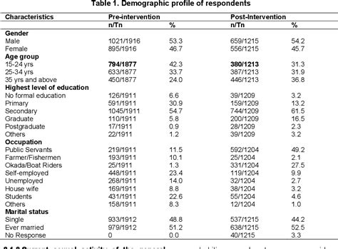 Table 1 From Impact Of Comprehensive Hiv Aids Prevention Program On