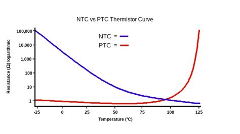 Thermistors Ntc Ptc Thermal Resistors Temperature Sensors