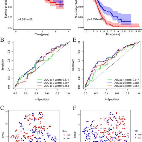 Prognostic Analysis Of The 12 Gene Signature Model In The Training