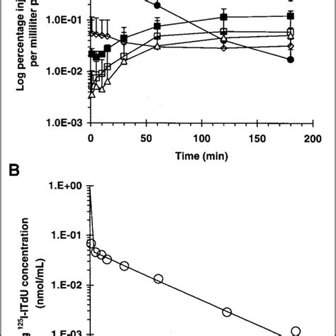 A Plasma Levels Of 125 I Itdu And Its Radioactive Metabolites In Rats