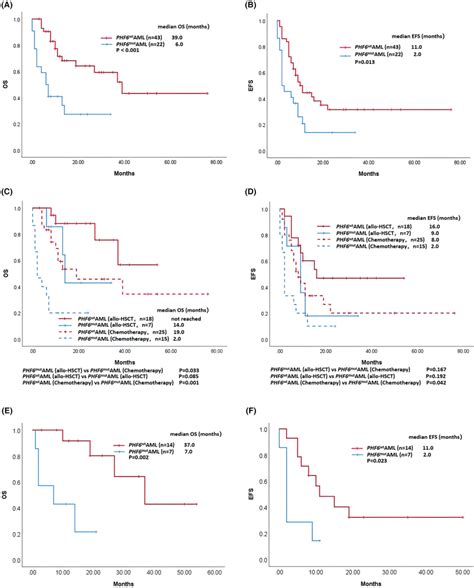 Kaplanmeier Survival Curves Comparing Survival In Different Patients