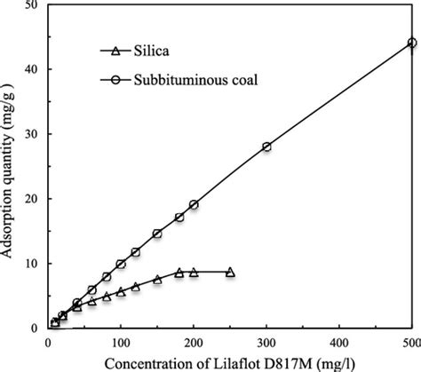 Effect Of Ammonium Salt On The Adsorption Behavior And Surface