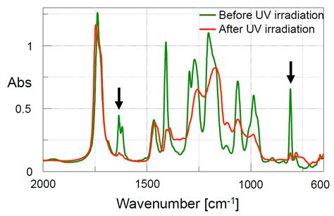 Hardening Process Monitoring Of Uv Curing Resin By Ftir Spectrometer