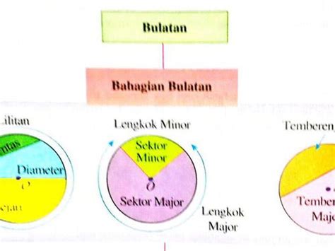 Menentukan Panjang Lengkok Suatu Bulatan Dan Menentukan Luas Sektor