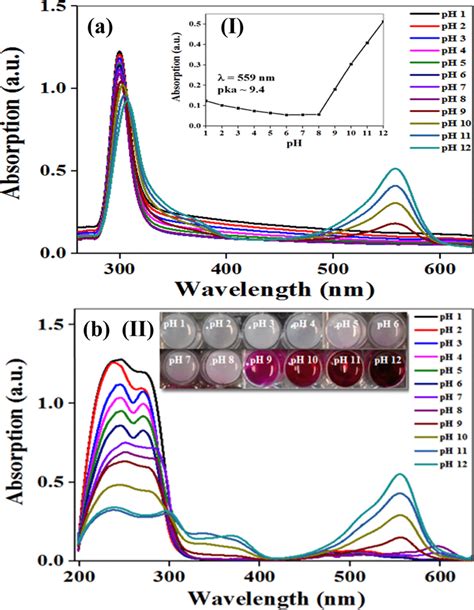 Absorption Spectra Of Ph Solutions Assisted A Phph Dye Solution