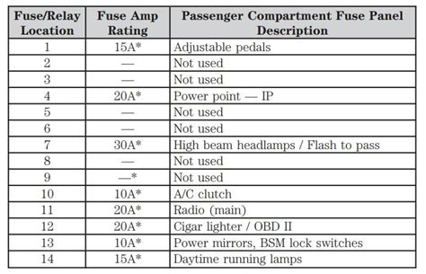 2004 Ford F 350 Fuse Box Diagram Startmycar