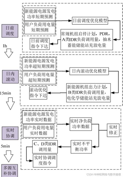 计及电动汽车灵活性的微网多时间尺度协调调度模型论文复现——附代码 Csdn博客