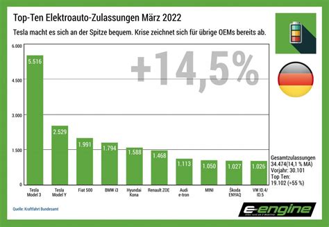 Deutschland im März 2022 Tesla lässt den Wettbewerb hinter sich e