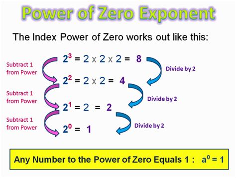 Basic Exponents And Indices Passy S World Of Mathematics