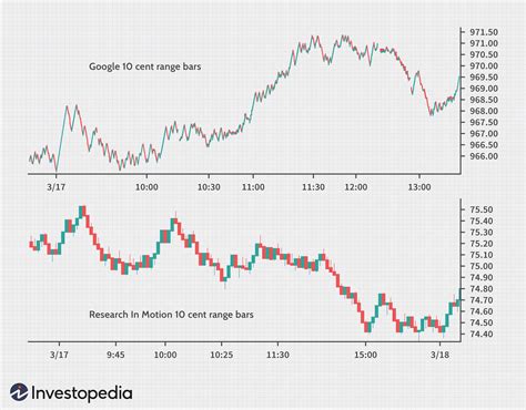 Range Bar Charts A Different View Of The Markets