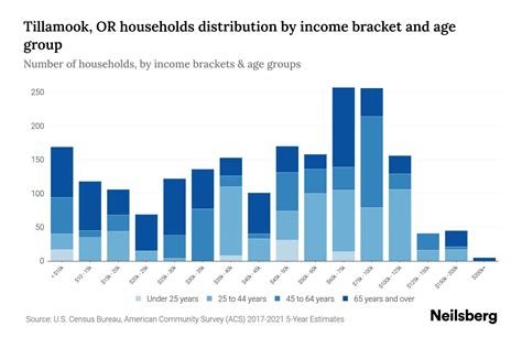 Tillamook OR Median Household Income By Age 2024 Update Neilsberg