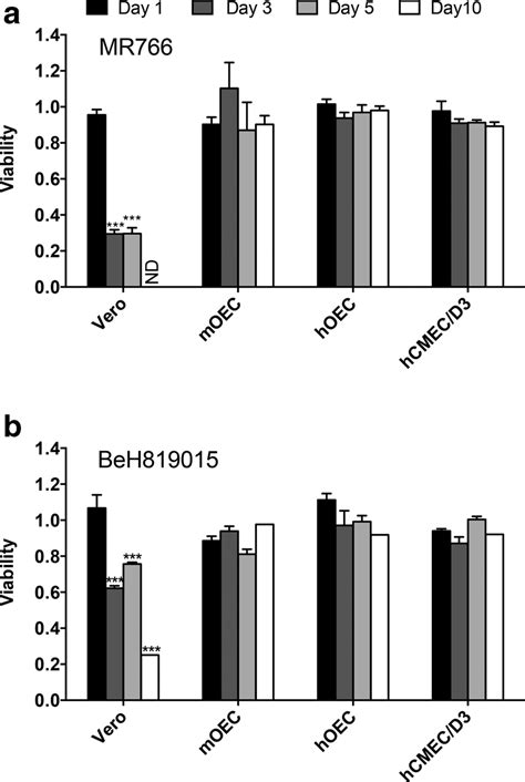 Viability Of Zikv Infected Cells Vero Moec Hoec And Hcmec D3 Cell Download Scientific