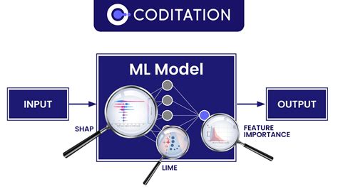 Explainable Ai With Shap