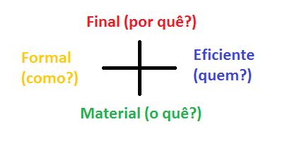 Teoria Das Quatro Causas - O pensamento de Aristóteles e a Teoria das Quatro Causas