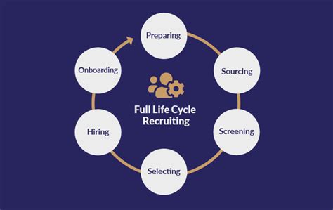 M Rtir Caminho Vazio Full Life Cycle Recruiting Process Recuperar