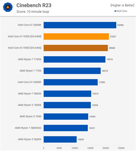 Intel Core i5-13500 Review | TechSpot