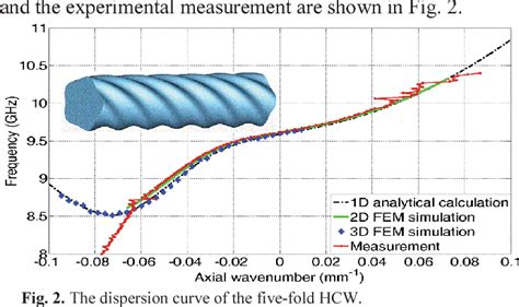 Figure 2 From Design And Experiments Of A Five Fold Helically