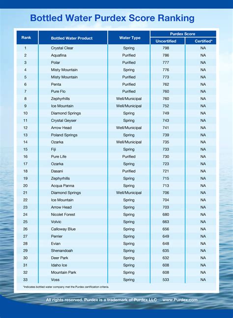 Top Bottled Water Brands Ranking