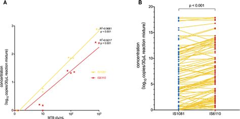 Frontiers Ddpcr Provides A Sensitive Test Compared With Genexpert Mtb