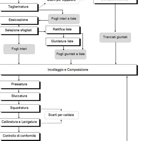 Diagramma Di Flusso Del Processo Di Produzione Del Compensato E Dei