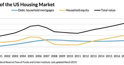 Size Of Us Residential Real Estate Market Is 27 Trillion In 2019