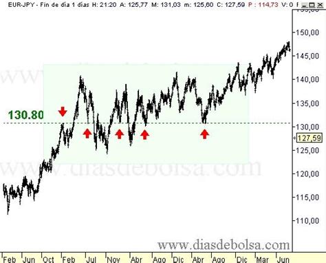 HISTÓRICO EURO YEN EUR JPY El Análisis Técnico