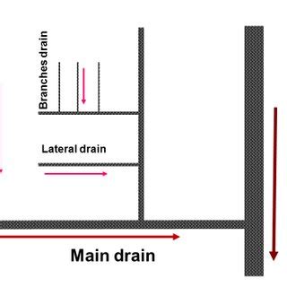 Open Drain System Design - Best Drain Photos Primagem.Org