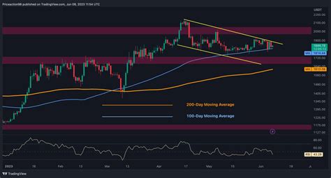 ETH Trapped In A Narrow Range As 2K Remains Critical Bullish Target