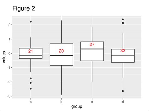 Add Number Of Observations By Group To Ggplot Boxplot In R Example