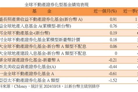 基本面具優勢 長照 Reits 後續表現可期 個人理財 產經 聯合新聞網