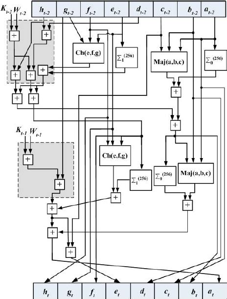 Two Merged Sha 256 Operations Download Scientific Diagram