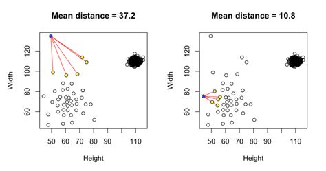 Anomaly Detection In Machine Learning