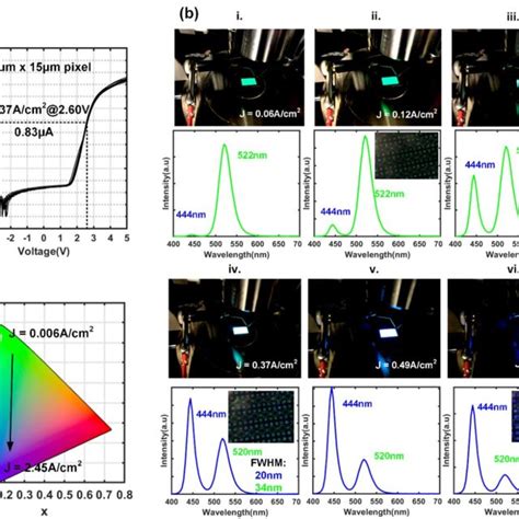 A I V Curves Of InGaN Dual Color Micro LEDs B Photos And