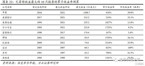 巴菲特研究：收益回顾与持仓分析 财经头条