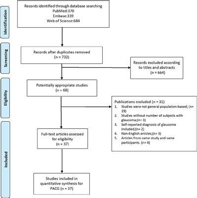 Frontiers Prevalence Of Primary Angle Closure Glaucoma In The Last