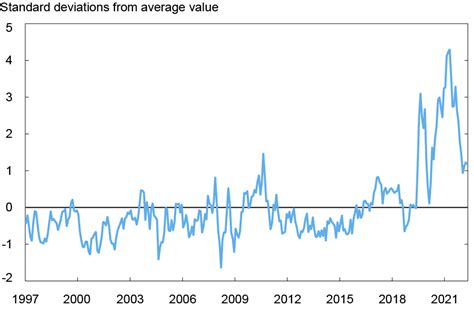 Global Supply Chain Pressure Index The China Factor Liberty Street