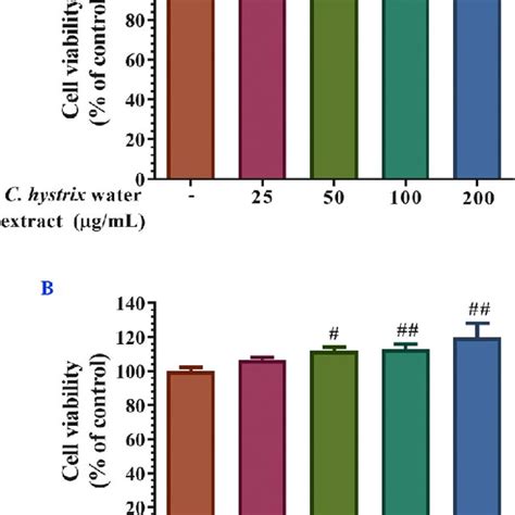 The Cell Viability Of The C Hystrix Water Extract Treated Keratinocytes