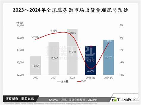 2023年第四季伺服器探讨与2024年第一季伺服器展望｜tri 拓墣产业研究院