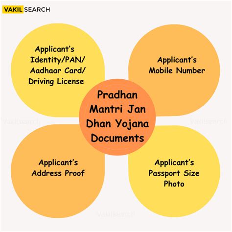 Pradhan Mantri Jan Dhan Yojana Pmjdy Gov In