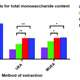 Effect Of Three Different Extraction Methods On Total Monosaccharide