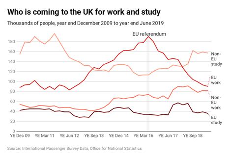 Whats Happened To Uk Migration Since The Eu Referendum In Four Graphs