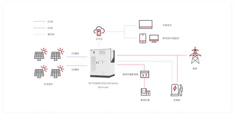 光储充一体化解决方案 解决方案 工商业储能 户用储能 光储充一体化 Rct Power 阿诗特能源 金石之计关怀备至 储能 逆变器电池