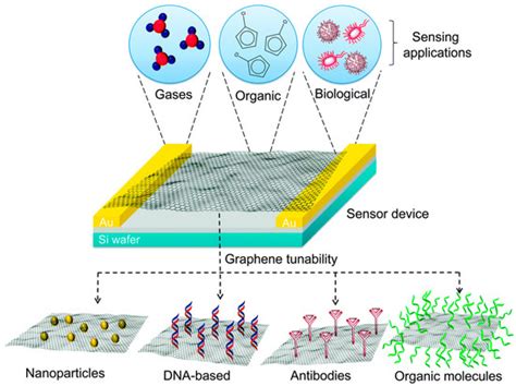 Inorganics Free Full Text Graphene Based Electrochemical Nano