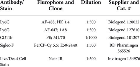 Antibodies and stains used for flow cytometry. | Download Scientific Diagram