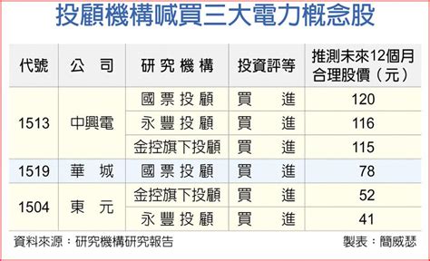 3檔缺電受惠股 法人按讚 上市櫃 旺得富理財網