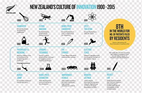 New Zealand Ministry Of Business Innovation And Employment Infographic